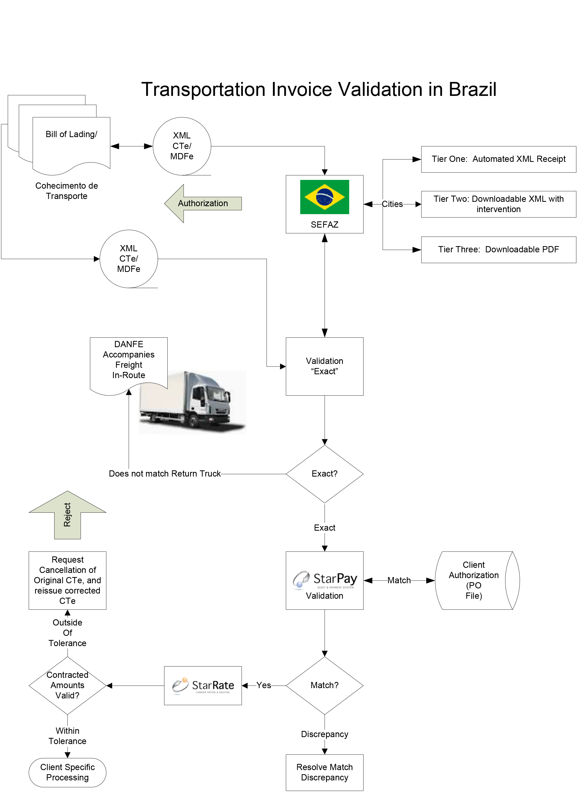 proces-flow